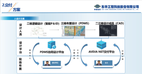 AVEVA劍維軟件助力東華工程數(shù)字化交付 應用軟件服務的創(chuàng)新實踐與價值